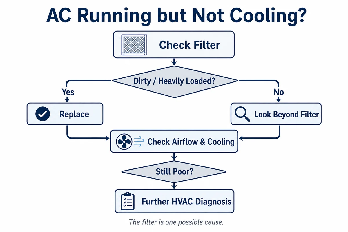 Decision guide for checking a heavily loaded filter first and looking beyond the filter when AC cooling remains poor.