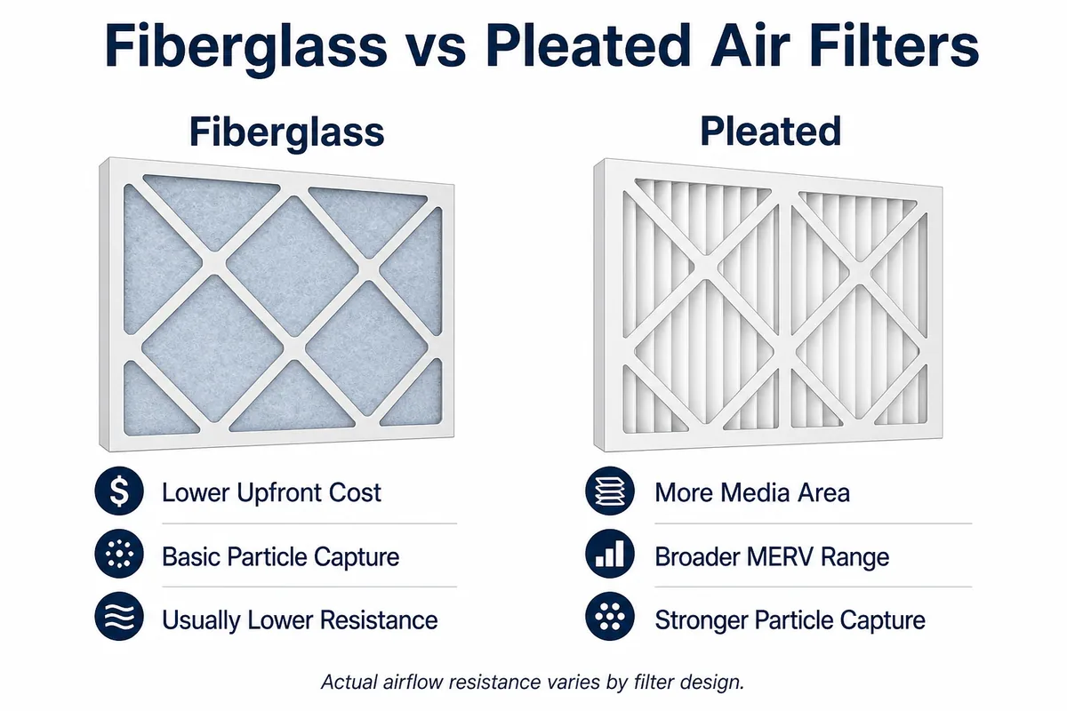 Infographic comparing fiberglass and pleated HVAC filters by cost, particle capture, media area, MERV range, and airflow resistance.